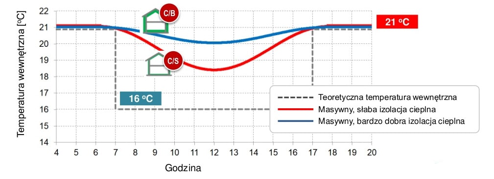 Akumulacja cieplna