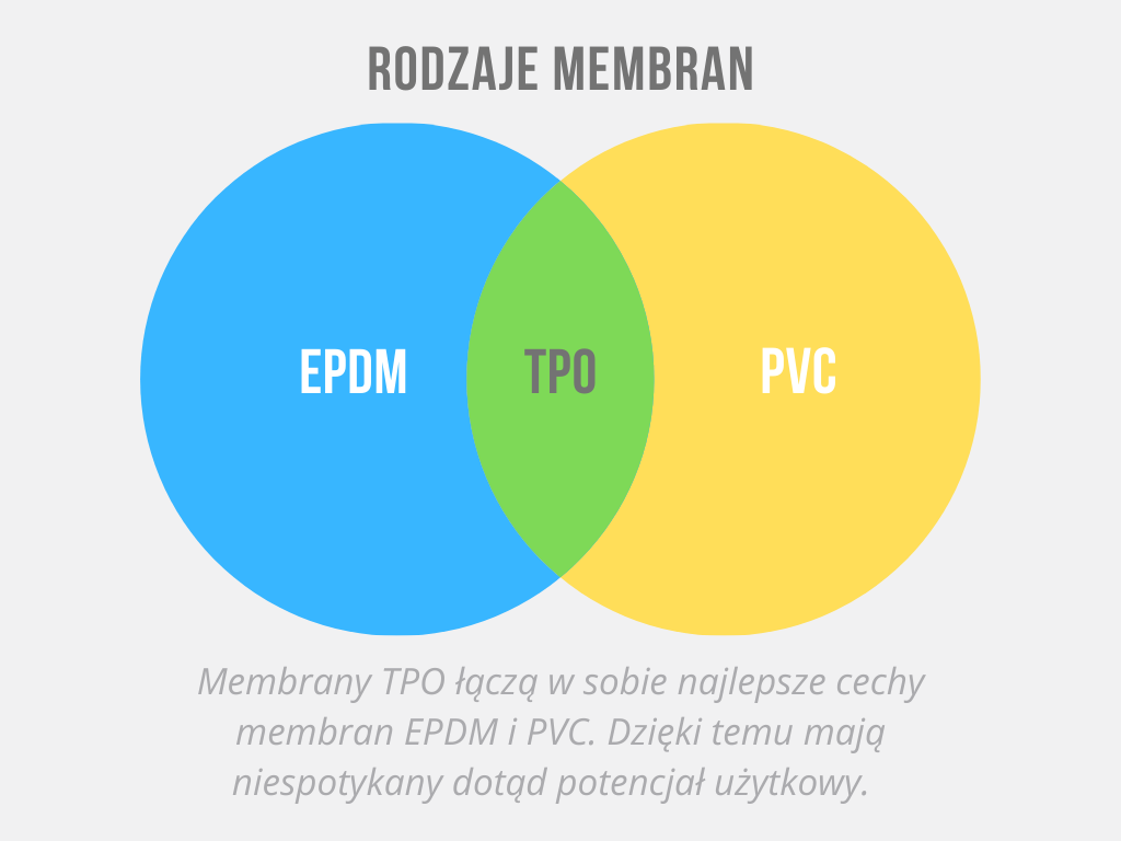 rodzaje membran wykres