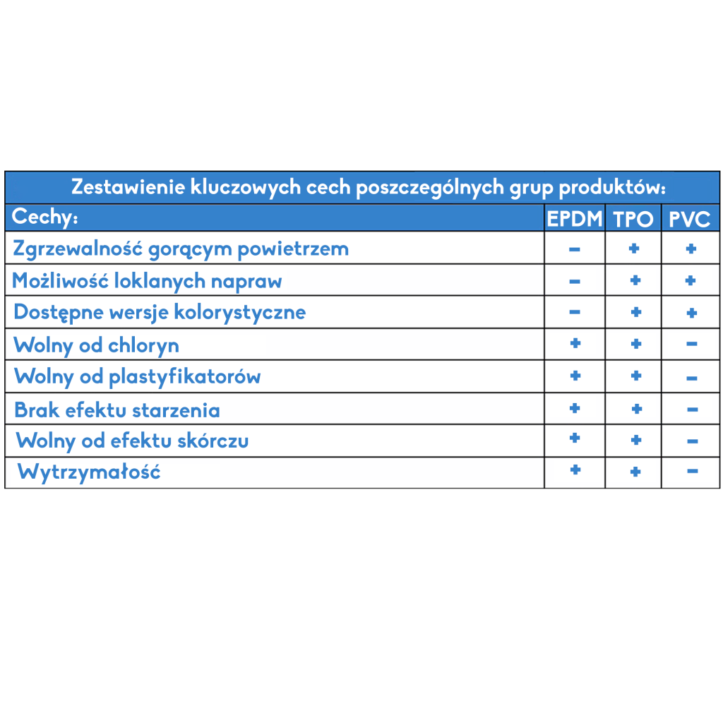 tabela z porównaniem membran