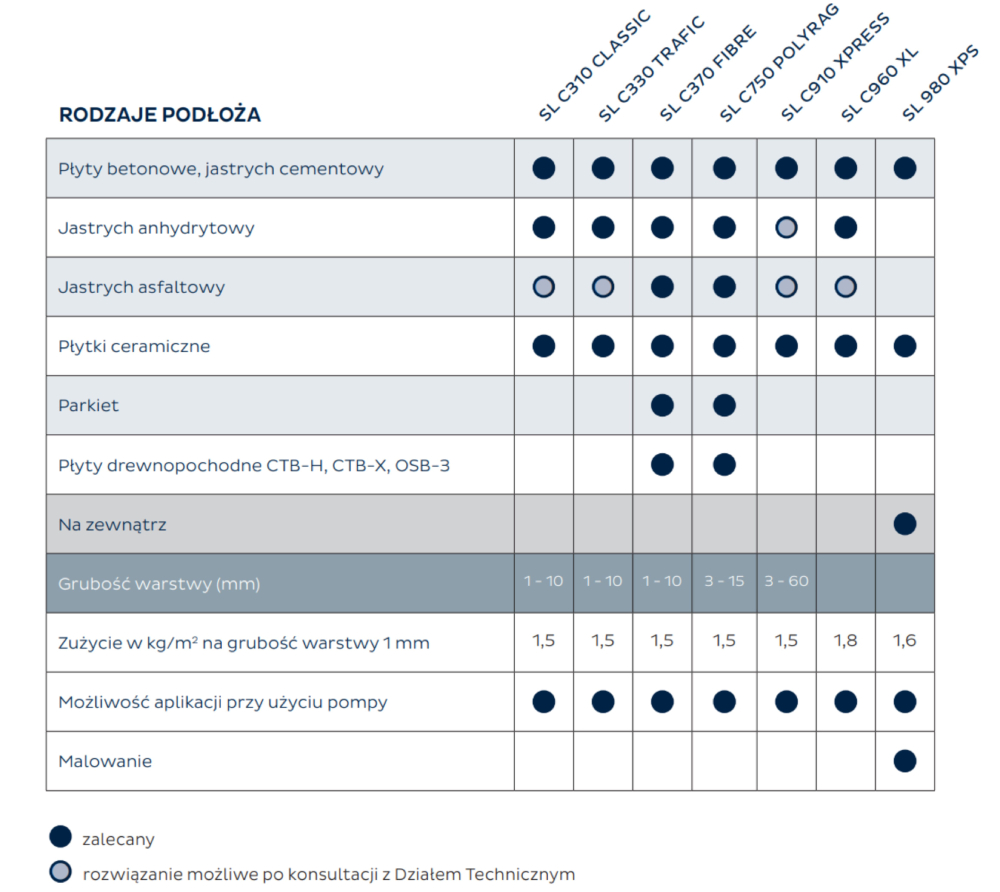 SL tabela zastosowanie