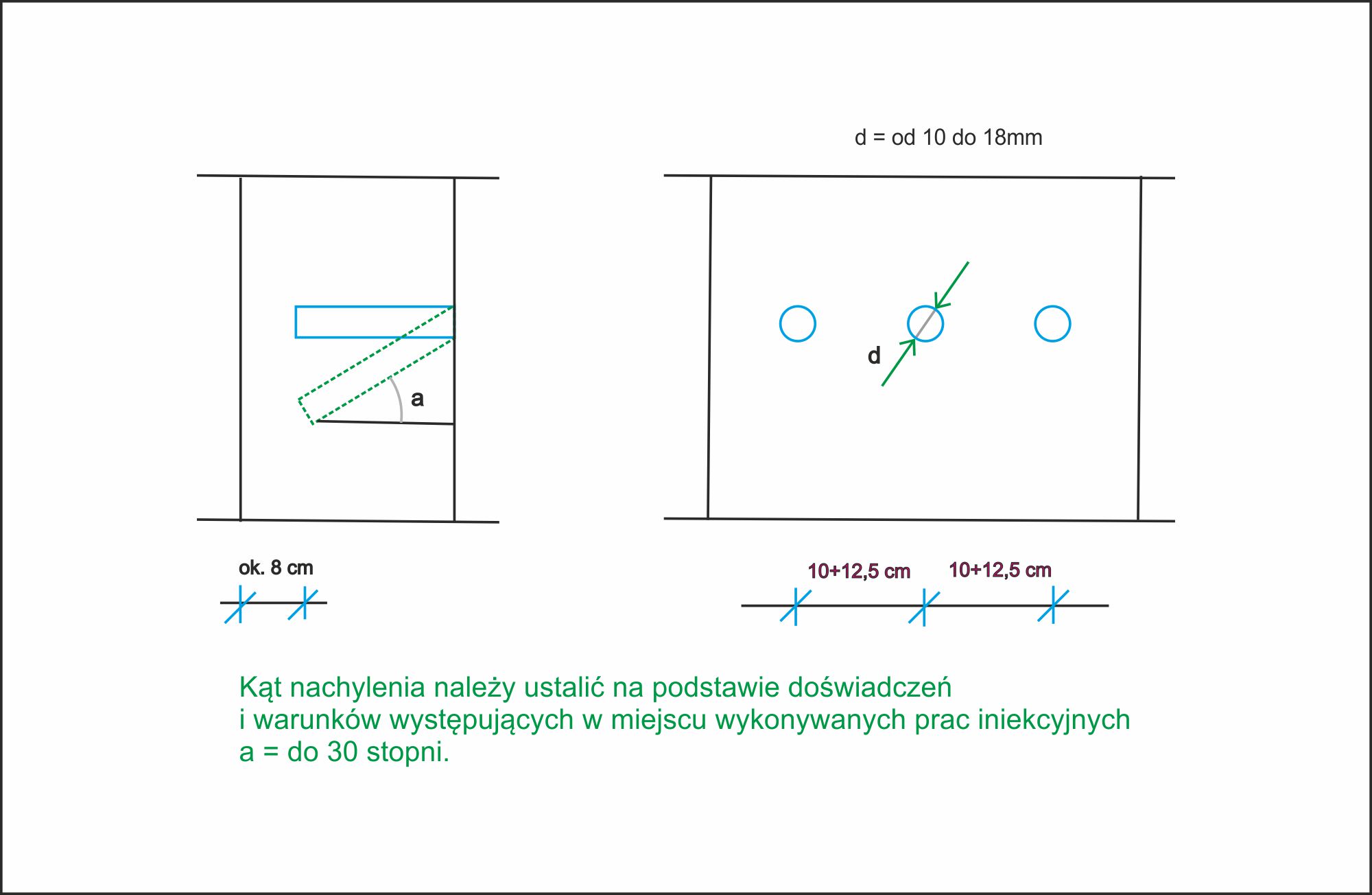 Iniekcja metodą grawitacyjną