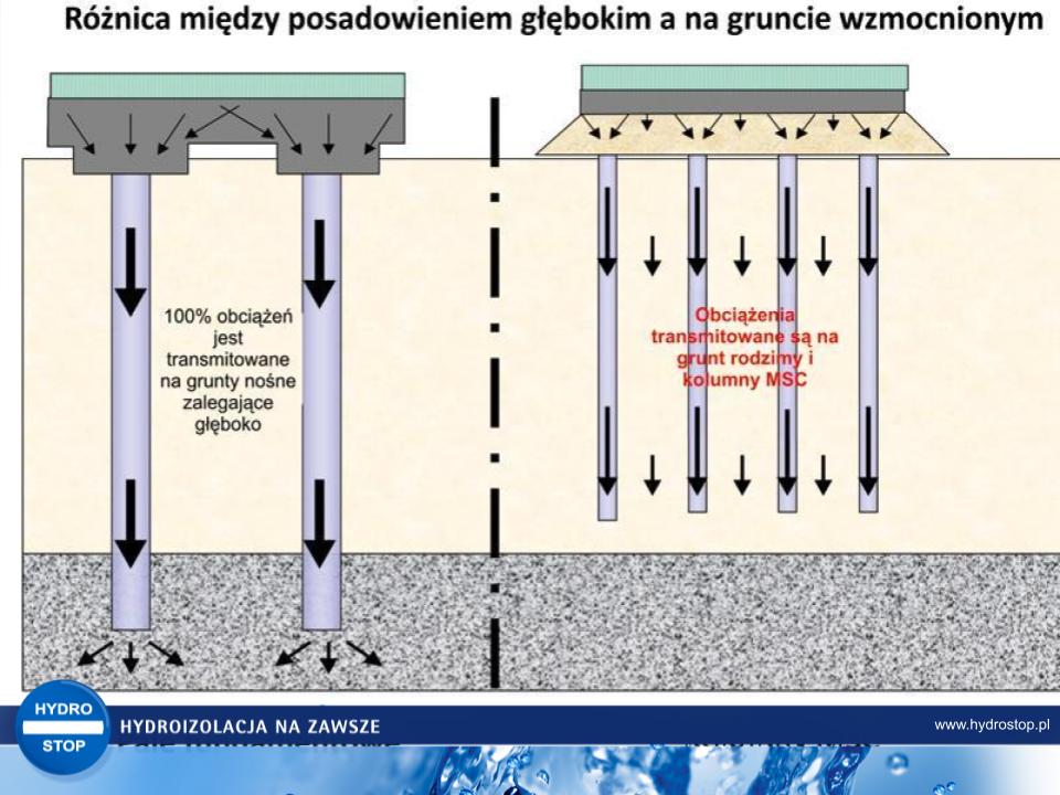 Różnica między posadowieniem głębokim w systemie wzmocnionym Hydrostop